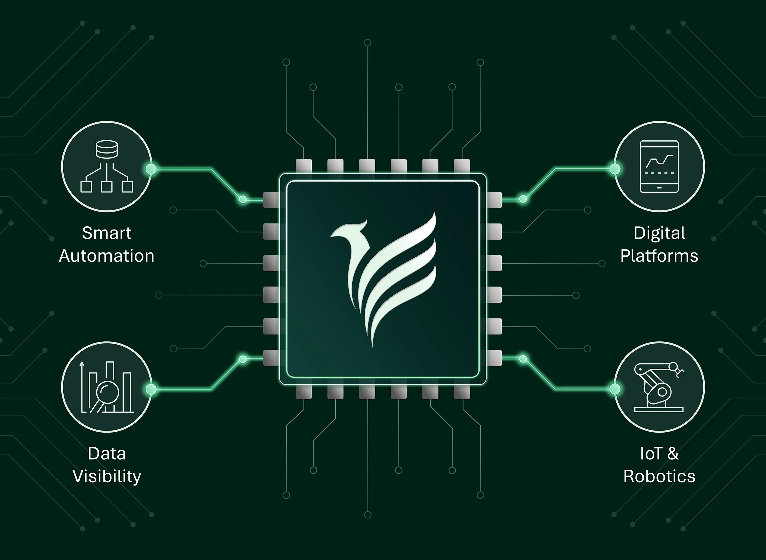 An illustration of the Fnyx platform connecting smart automation, digital platforms, data visibility, and IoT and robotics
